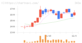 ＩＡＣＥトラベル(343A)の日足チャート