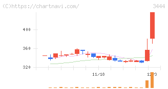 菊池製作所(3444)の日足チャート