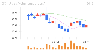 ジェイテックコーポレーション(3446)の日足チャート