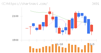 ＧＡ　ｔｅｃｈｎｏｌｏｇｉｅｓ(3491)の日足チャート