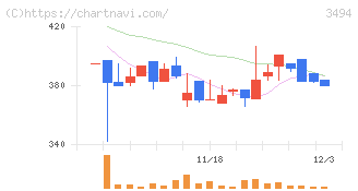 マリオン(3494)の日足チャート