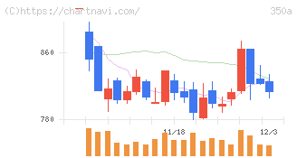 デジタルグリッド(350A)の日足チャート