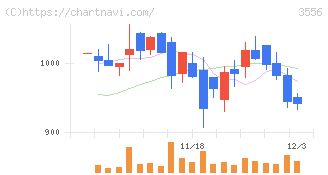 リネットジャパングループ(3556)の日足チャート