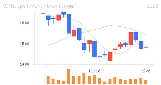 ジェイドグループ(3558)の日足チャート