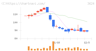 アクセルマーク(3624)の日足チャート