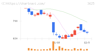 テックファームホールディングス(3625)の日足チャート