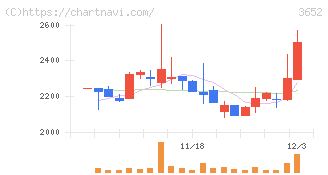ディジタルメディアプロフェッショナル(3652)の日足チャート