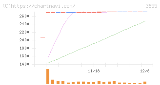 ブレインパッド(3655)の日足チャート