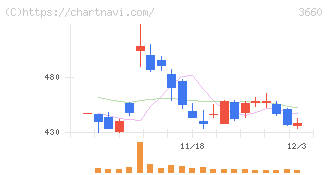 アイスタイル(3660)の日足チャート