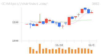 エイチームホールディングス(3662)の日足チャート