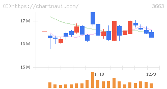 セルシス(3663)の日足チャート