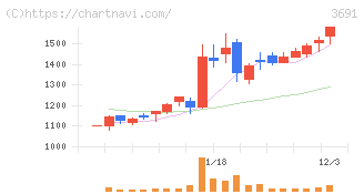 デジタルプラス(3691)の日足チャート
