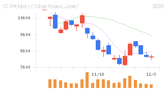ＦＦＲＩセキュリティ(3692)の日足チャート