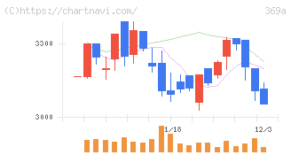 エータイ(369A)の日足チャート