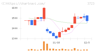 日本ファルコム(3723)の日足チャート