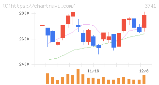 セック(3741)の日足チャート