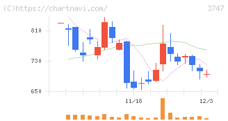 インタートレード(3747)の日足チャート