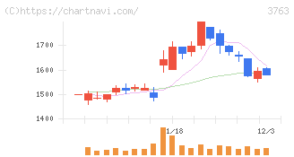 プロシップ(3763)の日足チャート
