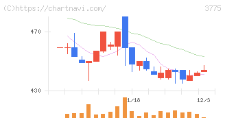 ガイアックス(3775)の日足チャート