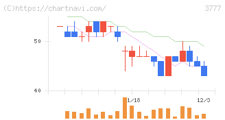 環境フレンドリーホールディングス(3777)の日足チャート