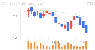 ドリコム(3793)の日足チャート