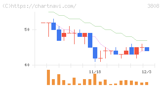 オーケーウェブ(3808)の日足チャート
