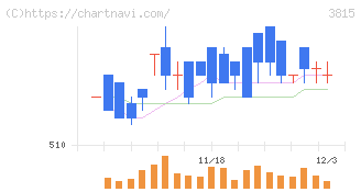 メディア工房(3815)の日足チャート