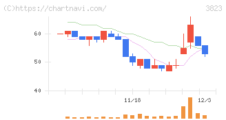 ＴＨＥ　ＷＨＹ　ＨＯＷ　ＤＯ　ＣＯＭＰＡＮＹ(3823)の日足チャート
