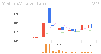 ユビキタスＡＩ(3858)の日足チャート