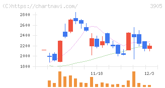 データセクション(3905)の日足チャート