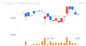 ＰＣＩホールディングス(3918)の日足チャート