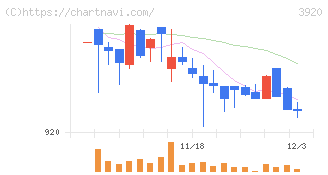 アイビーシー(3920)の日足チャート