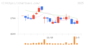 ダブルスタンダード(3925)の日足チャート