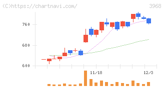 セグエグループ(3968)の日足チャート