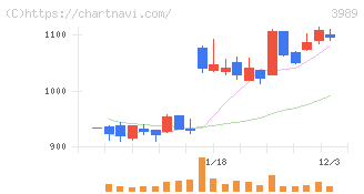 シェアリングテクノロジー(3989)の日足チャート