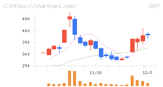 トレードワークス(3997)の日足チャート