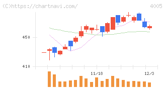 住友化学(4005)の日足チャート