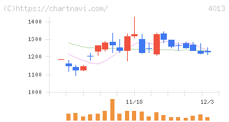 勤次郎(4013)の日足チャート