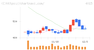 ペイクラウドホールディングス(4015)の日足チャート