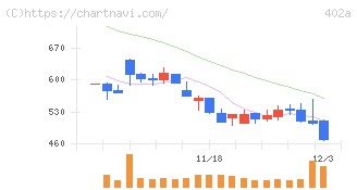 アクセルスペースホールディングス(402A)の日足チャート