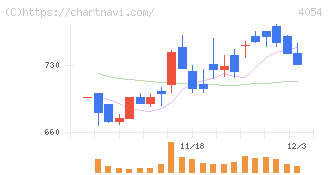 日本情報クリエイト(4054)の日足チャート