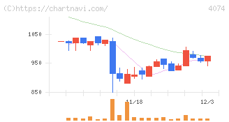 ラキール(4074)の日足チャート