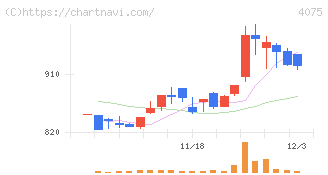 ブレインズテクノロジー(4075)の日足チャート