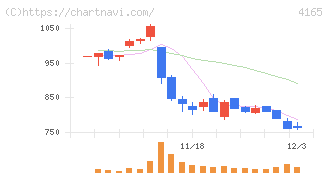 プレイド(4165)の日足チャート