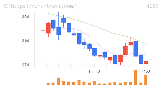 ＥＮＥＣＨＡＮＧＥ(4169)の日足チャート