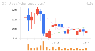 ウリドキ(418A)の日足チャート