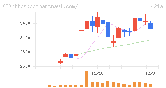 ムービン・ストラテジック・キャリア(421A)の日足チャート