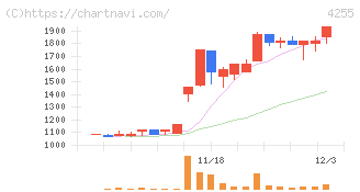 ＴＨＥＣＯＯ(4255)の日足チャート