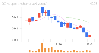 網屋(4258)の日足チャート
