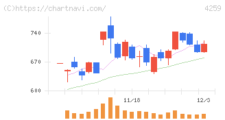 エクサウィザーズ(4259)の日足チャート